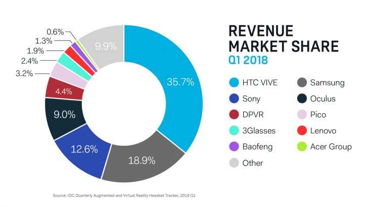 Несмотря на это, согласно анализу International Data Corporation с точки зрения доходов на рынке виртуальной реальности, PS VR занимает третье место - после HTC Vive и малобюджетного Gear VR